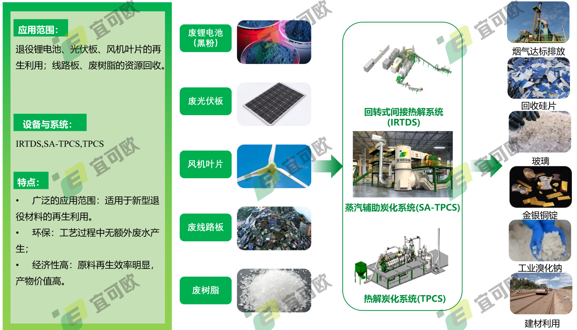 退役新能源处置工艺流程
